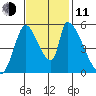 Coyote Hills Slough tide chart for Tuesday, November 11, 2025