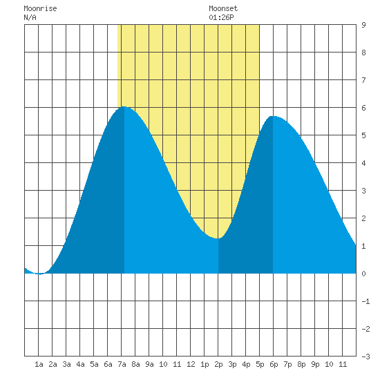 Coyote Hills Slough tide chart for Wednesday, November 12, 2025