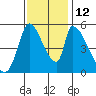 Coyote Hills Slough tide chart for Wednesday, November 12, 2025