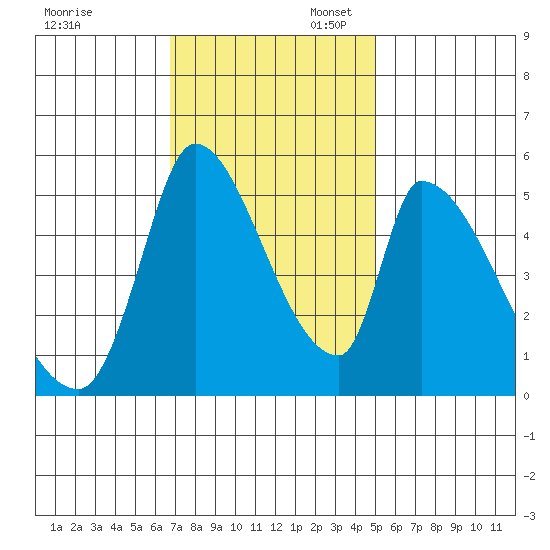 Coyote Hills Slough tide chart for Thursday, November 13, 2025