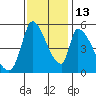 Coyote Hills Slough tide chart for Thursday, November 13, 2025
