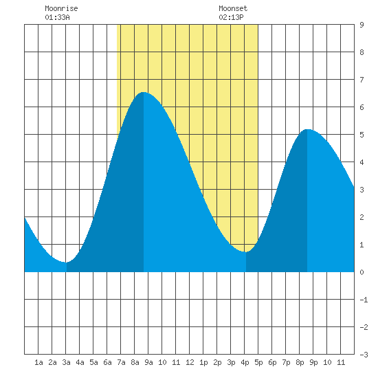 Coyote Hills Slough tide chart for Friday, November 14, 2025