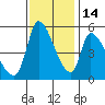 Coyote Hills Slough tide chart for Friday, November 14, 2025