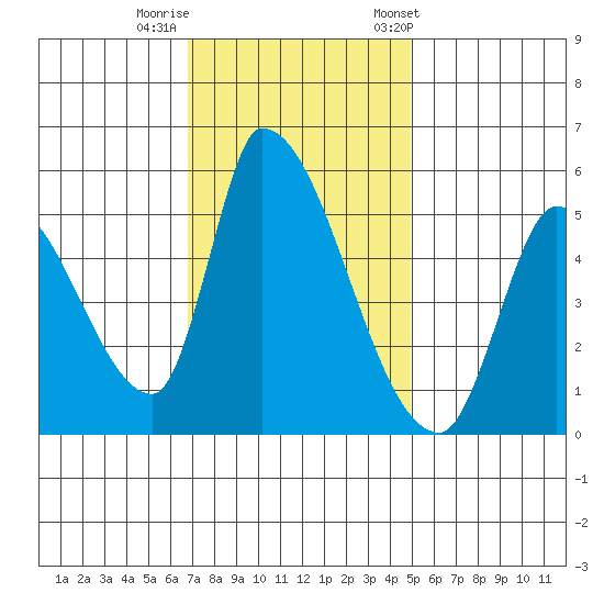Coyote Hills Slough tide chart for Monday, November 17, 2025