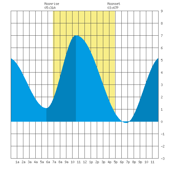 Coyote Hills Slough tide chart for Tuesday, November 18, 2025