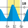 Coyote Hills Slough tide chart for Tuesday, November 18, 2025