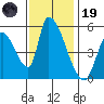 Coyote Hills Slough tide chart for Wednesday, November 19, 2025