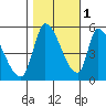 Coyote Hills Slough tide chart for Saturday, November 1, 2025