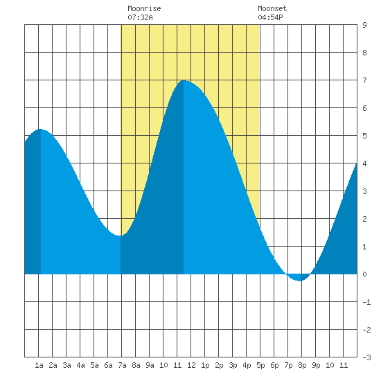 Coyote Hills Slough tide chart for Thursday, November 20, 2025