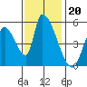 Coyote Hills Slough tide chart for Thursday, November 20, 2025