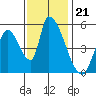 Coyote Hills Slough tide chart for Friday, November 21, 2025