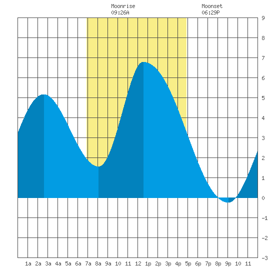 Coyote Hills Slough tide chart for Saturday, November 22, 2025