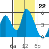 Coyote Hills Slough tide chart for Saturday, November 22, 2025