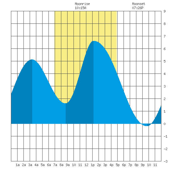 Coyote Hills Slough tide chart for Sunday, November 23, 2025