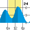 Coyote Hills Slough tide chart for Monday, November 24, 2025