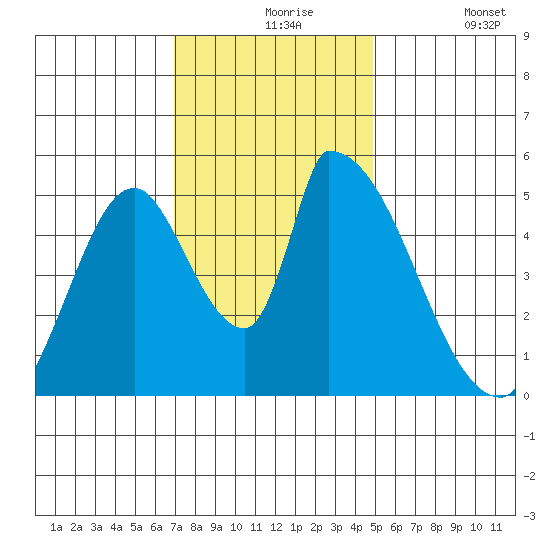 Coyote Hills Slough tide chart for Tuesday, November 25, 2025