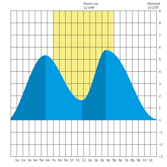 Coyote Hills Slough tide chart for Wednesday, November 26, 2025