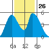 Coyote Hills Slough tide chart for Wednesday, November 26, 2025