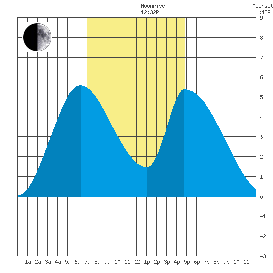 Coyote Hills Slough tide chart for Thursday, November 27, 2025