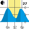 Coyote Hills Slough tide chart for Thursday, November 27, 2025