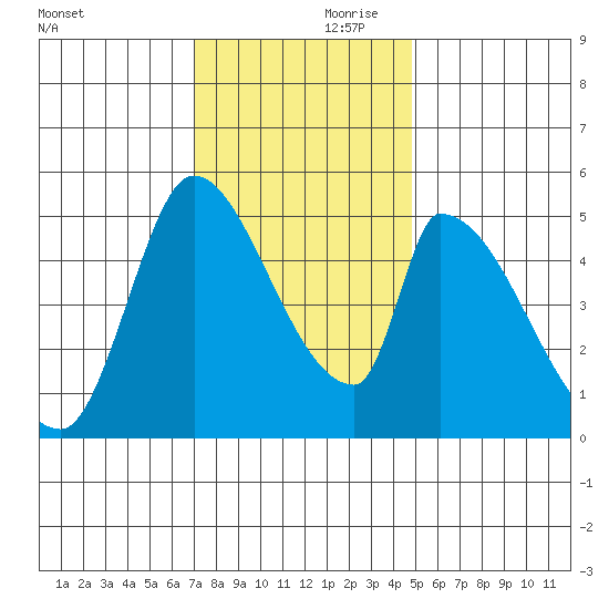 Coyote Hills Slough tide chart for Friday, November 28, 2025