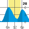 Coyote Hills Slough tide chart for Friday, November 28, 2025