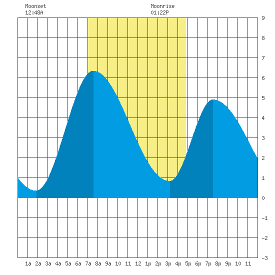 Coyote Hills Slough tide chart for Saturday, November 29, 2025