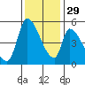 Coyote Hills Slough tide chart for Saturday, November 29, 2025