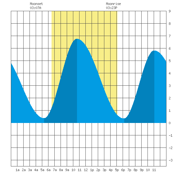Coyote Hills Slough tide chart for Sunday, November 2, 2025