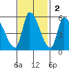 Coyote Hills Slough tide chart for Sunday, November 2, 2025