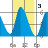 Coyote Hills Slough tide chart for Monday, November 3, 2025