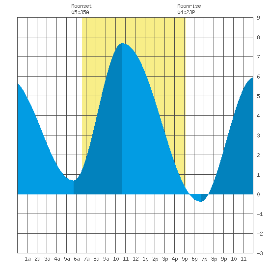 Coyote Hills Slough tide chart for Tuesday, November 4, 2025