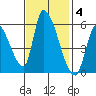 Coyote Hills Slough tide chart for Tuesday, November 4, 2025