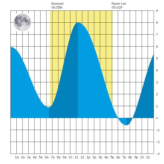 Coyote Hills Slough tide chart for Wednesday, November 5, 2025