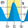 Coyote Hills Slough tide chart for Wednesday, November 5, 2025