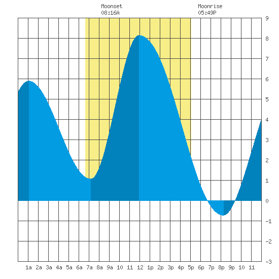 Coyote Hills Slough tide chart for Thursday, November 6, 2025