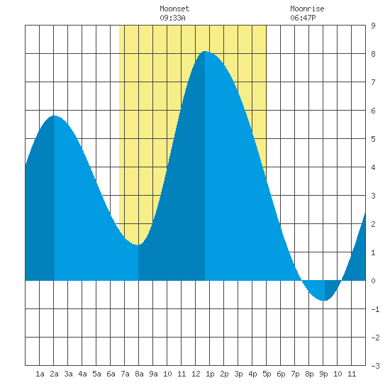 Coyote Hills Slough tide chart for Friday, November 7, 2025