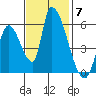 Coyote Hills Slough tide chart for Friday, November 7, 2025