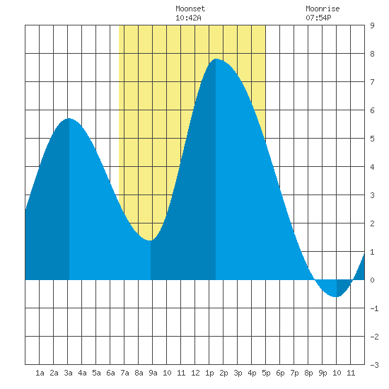 Coyote Hills Slough tide chart for Saturday, November 8, 2025