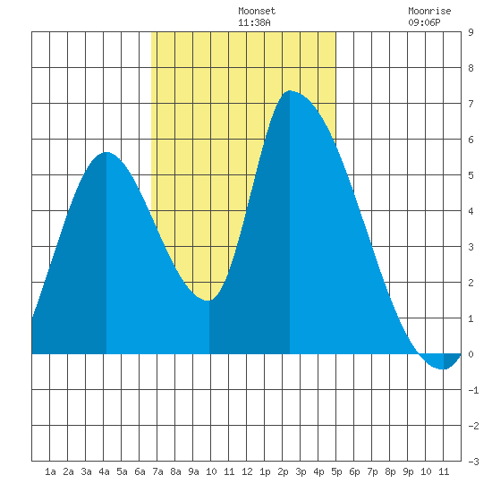 Coyote Hills Slough tide chart for Sunday, November 9, 2025
