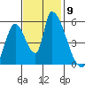 Coyote Hills Slough tide chart for Sunday, November 9, 2025