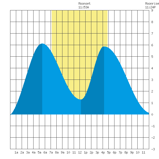 Coyote Hills Slough tide chart for Wednesday, December 10, 2025