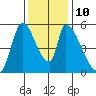 Coyote Hills Slough tide chart for Wednesday, December 10, 2025