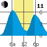 Coyote Hills Slough tide chart for Thursday, December 11, 2025