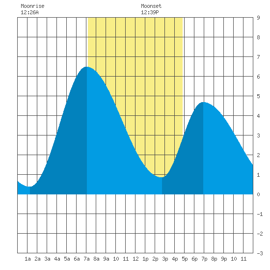 Coyote Hills Slough tide chart for Friday, December 12, 2025