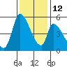 Coyote Hills Slough tide chart for Friday, December 12, 2025