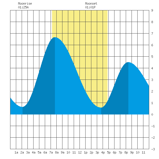 Coyote Hills Slough tide chart for Saturday, December 13, 2025