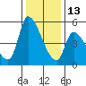 Coyote Hills Slough tide chart for Saturday, December 13, 2025