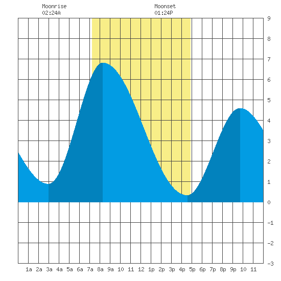 Coyote Hills Slough tide chart for Sunday, December 14, 2025