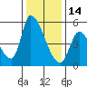 Coyote Hills Slough tide chart for Sunday, December 14, 2025
